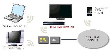 PC､スマホ､VIERA､DIGA ネットワーク接続図